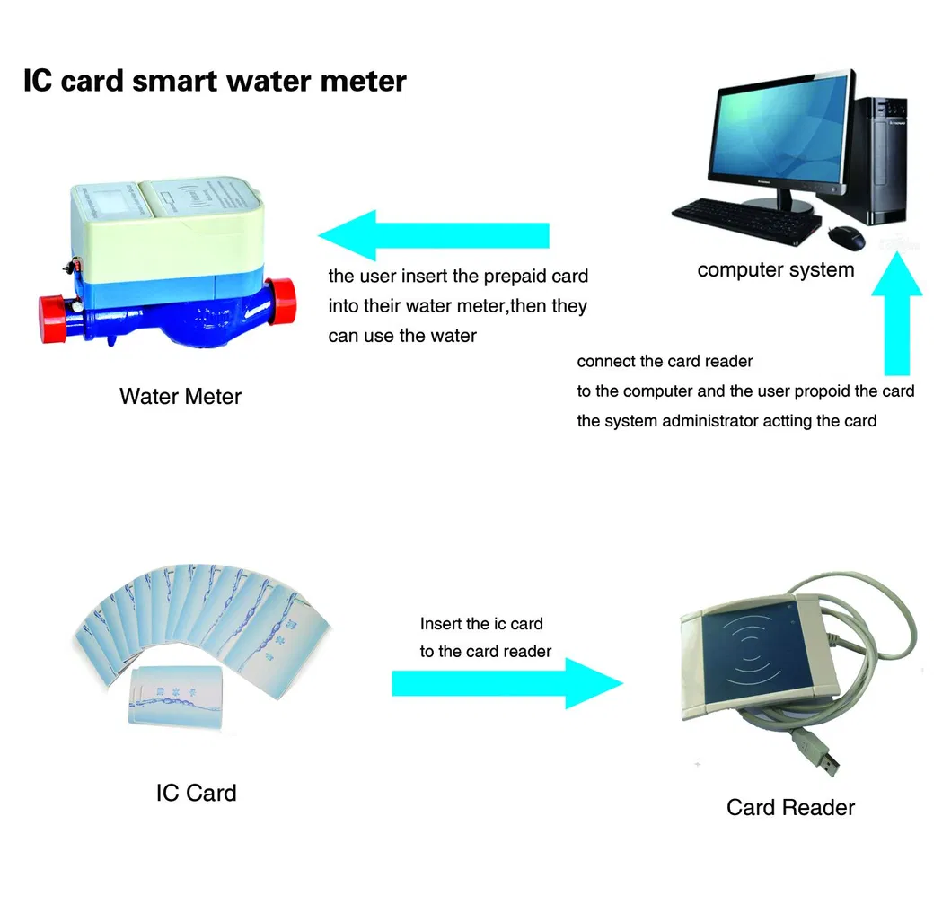 Class B Prepaid Water Meter