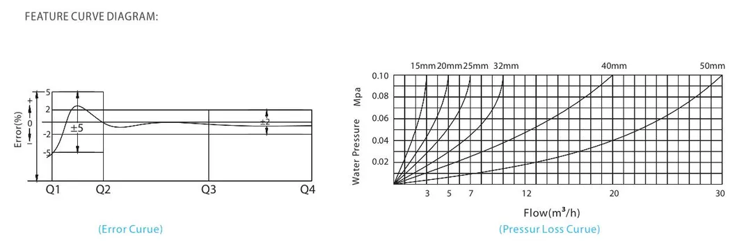 Fuda Bulk Order Multi Jet Dry DN15 DN20 Wet Dial Digital Flow Water Meter (Cast Iron Body) with 4064