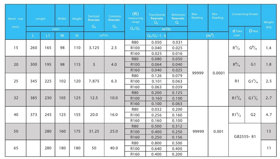 Fuda Bulk Order Multi Jet Dry DN15 DN20 Wet Dial Digital Flow Water Meter (Cast Iron Body) with 4064