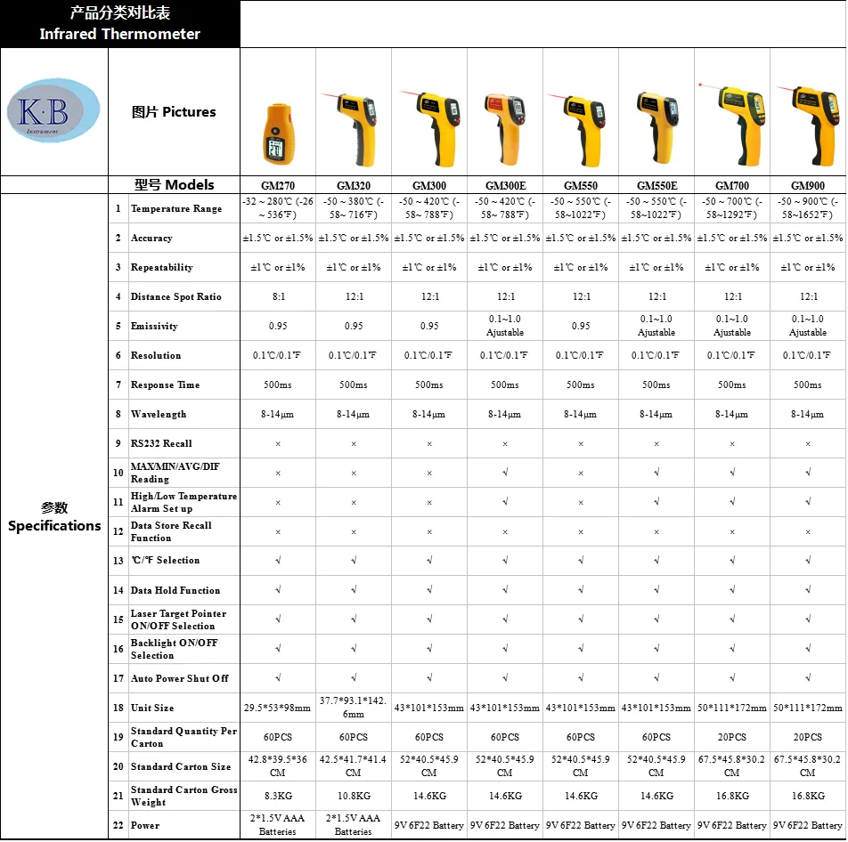 Gt950 -50-950c -58-1742f Pyrometer 0.1-1em Celsius IR Digital Color Screeninfrared Thermometer