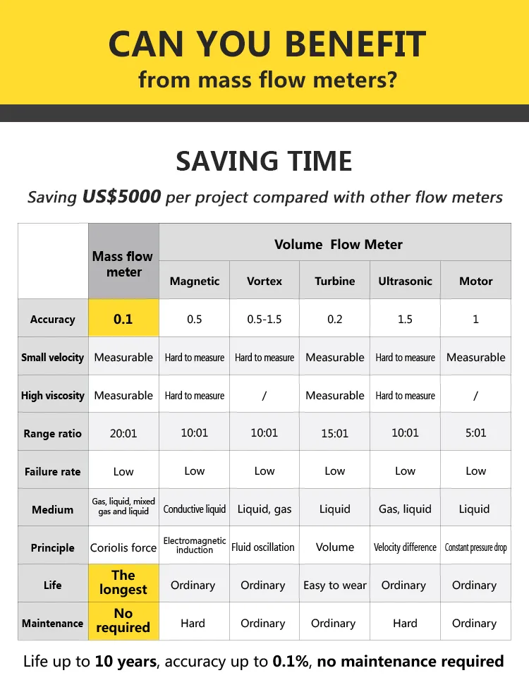 Macsensor 0.1 Precision Grade Competitive Price Diesel Working Principle Coriolis Mass Flow Meter