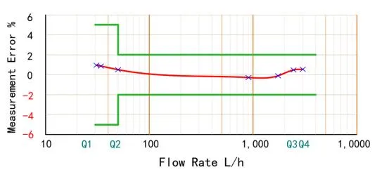 MID Certificated Single Jet Dry Type Water Meter