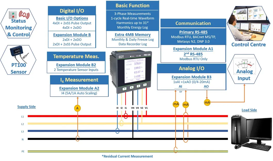PMC-53A DIN96 Class 0.5S Three-Phase Multifunction Panel Power Meter Optional 6 Digital Inputs 4 Outputs