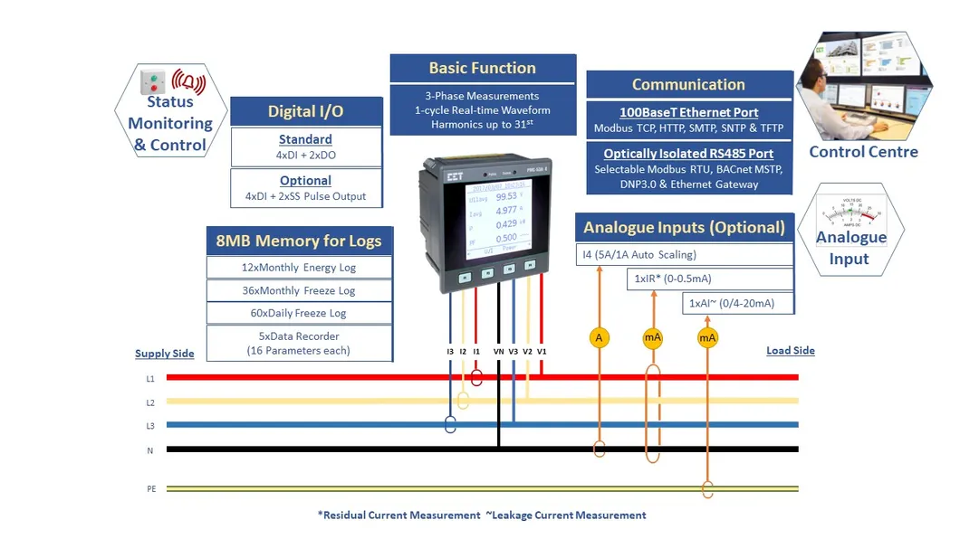 PMC-53A-E DIN96 Class 0.5S Three-Phase Multifunction Power Meter with Ethernet and 2 Solid-State Outputs