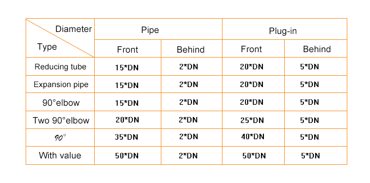 Shanghai Cixi Natural and Ammonia Gas Air Flow Meter Price